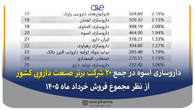 داروسازی اسوه در جمع ۲۰ شرکت برتر صنعت دارویی کشور از نظر مجموع فروش خرداد ماه ۱۴۰۵